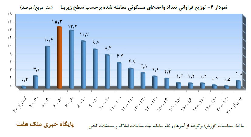 گزارش تحولات بازار مسکن شهریور99_نمودار4